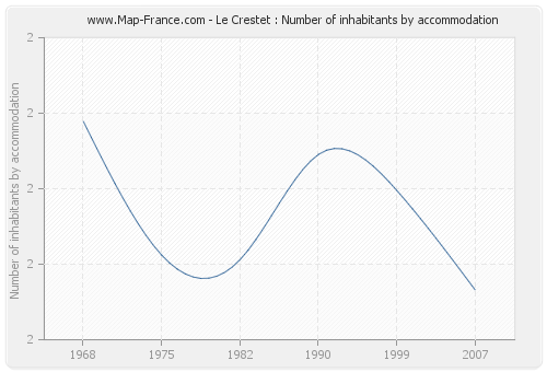 Le Crestet : Number of inhabitants by accommodation